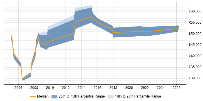 Salary distribution trend for CRM Manager job vacancies in Coventry
