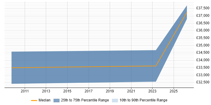 Salary distribution trend for CRM Specialist job vacancies in Coventry