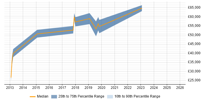 Salary distribution trend for jobs in Coventry citing Cryptography