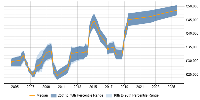 Salary distribution trend for jobs in Coventry citing Crystal Reports