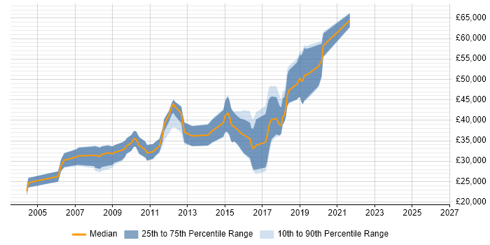 Salary distribution trend for C# Software Engineer job vacancies in Coventry