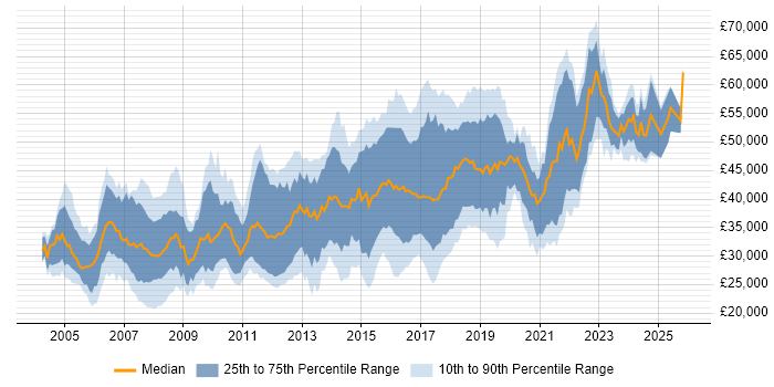 Salary distribution trend for jobs in Coventry citing C#