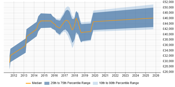 Salary distribution trend for jobs in Coventry citing Cucumber