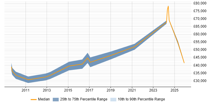 Salary distribution trend for jobs in Coventry citing Customer Insight