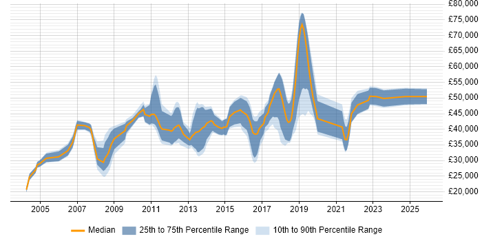 Salary distribution trend for jobs in Coventry citing Customer Requirements