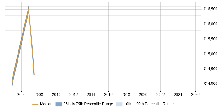 Salary distribution trend for Customer Service Representative job vacancies in Coventry