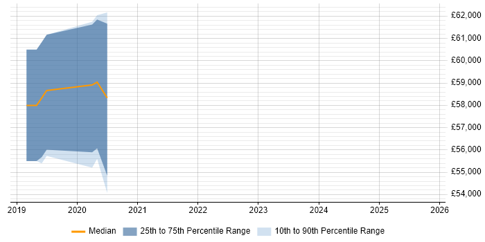 Salary distribution trend for jobs in Coventry citing Cyber Intelligence