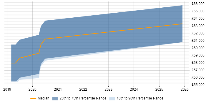 Salary distribution trend for jobs in Coventry citing Cyber Resilience