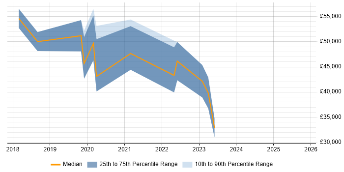 Salary distribution trend for Cybersecurity Analyst job vacancies in Coventry