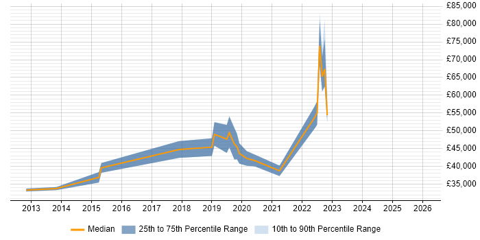 Salary distribution trend for jobs in Coventry citing Dashboard Development