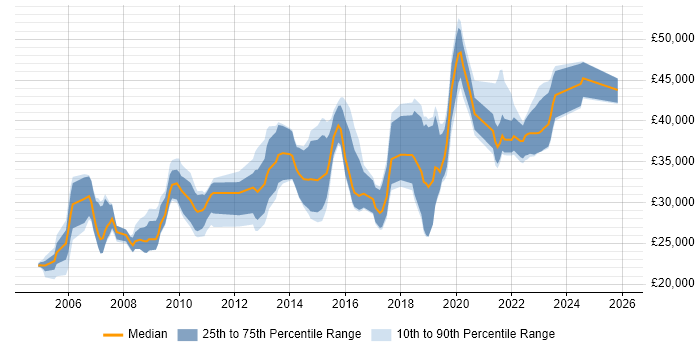 Salary distribution trend for Data Analyst job vacancies in Coventry
