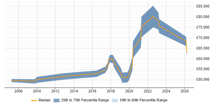 Salary distribution trend for Data Architect job vacancies in Coventry
