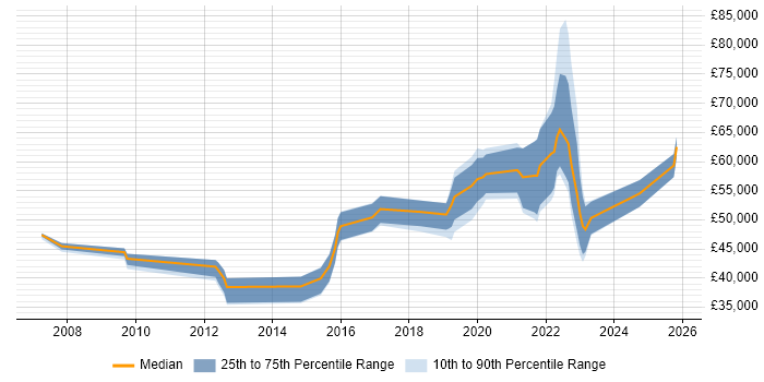 Salary distribution trend for jobs in Coventry citing Data Architecture
