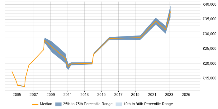Salary distribution trend for jobs in Coventry citing Data Entry