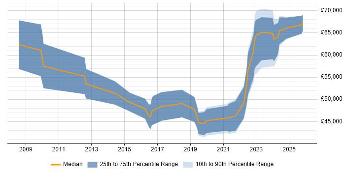 Salary distribution trend for jobs in Coventry citing Data Governance