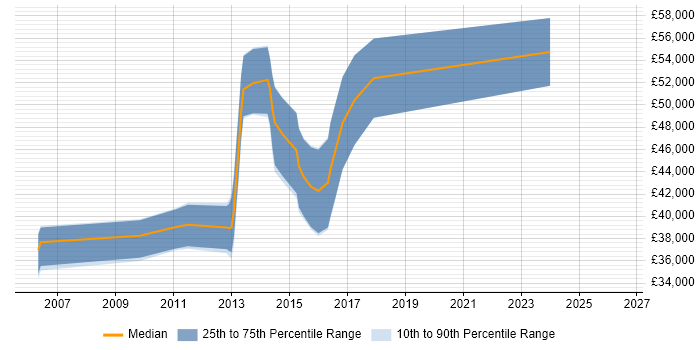 Salary distribution trend for jobs in Coventry citing Data Guard