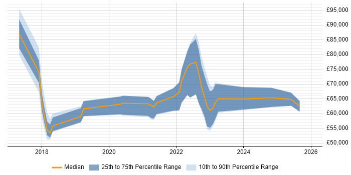 Salary distribution trend for jobs in Coventry citing Data Lake