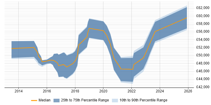 Salary distribution trend for jobs in Coventry citing Data Loss Prevention