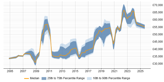 Salary distribution trend for jobs in Coventry citing Data Management Salary distribution trend for jobs in Coventry citing Data Management