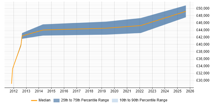 Salary distribution trend for jobs in Coventry citing Data Mapping Salary distribution trend for jobs in Coventry citing Data Mapping