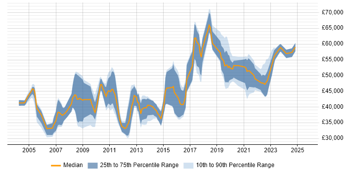 Salary distribution trend for jobs in Coventry citing Data Modelling Salary distribution trend for jobs in Coventry citing Data Modelling