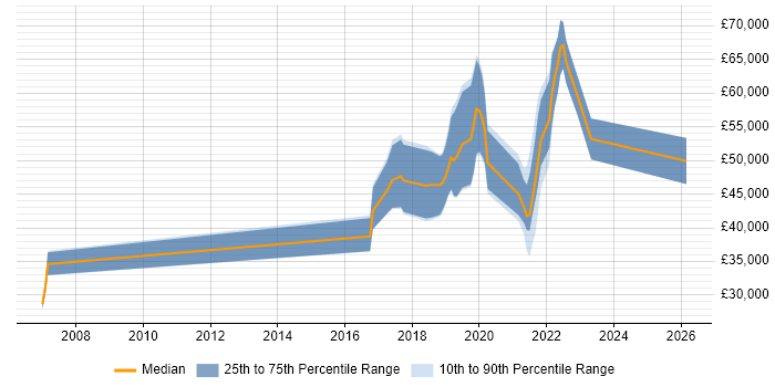 Salary distribution trend for jobs in Coventry citing Data Privacy