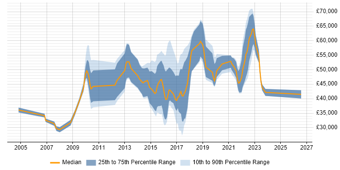 Salary distribution trend for jobs in Coventry citing Data Protection