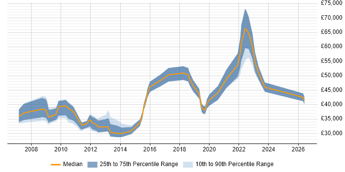 Salary distribution trend for jobs in Coventry citing Data Structures