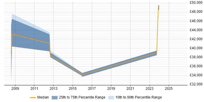 Salary distribution trend for jobs in Coventry citing Data Validation