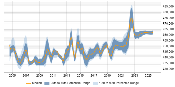 Salary distribution trend for jobs in Coventry citing Data Warehouse