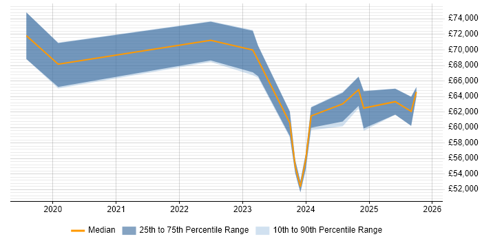 Salary distribution trend for jobs in Coventry citing Databricks
