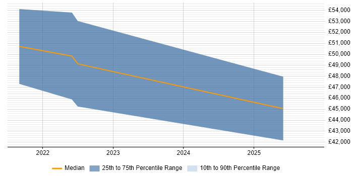Salary distribution trend for jobs in Coventry citing Datadog