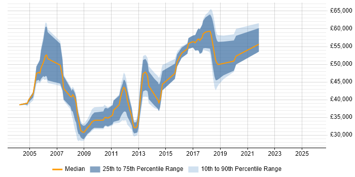 Salary distribution trend for jobs in Coventry citing DB2
