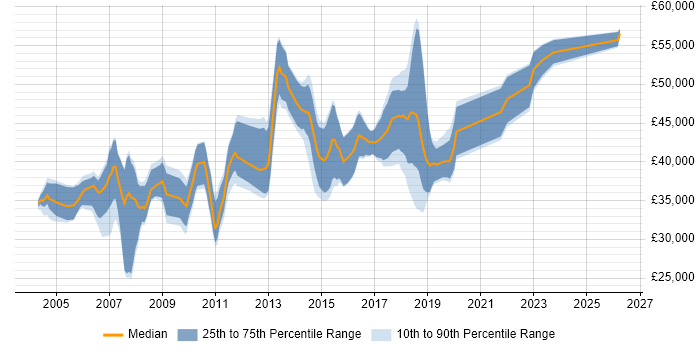 Salary distribution trend for DBA job vacancies in Coventry