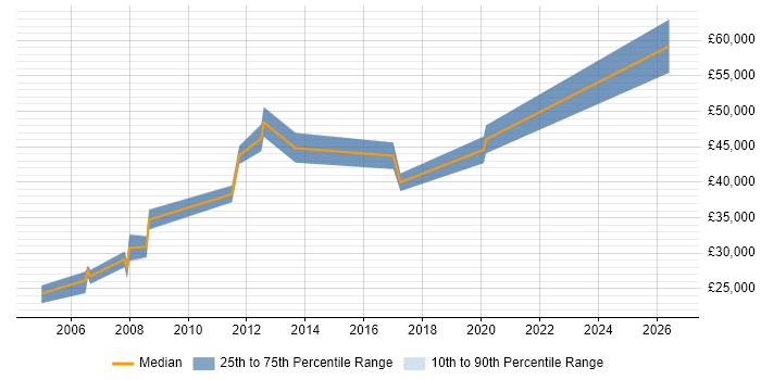 Salary distribution trend for jobs in Coventry citing Defect Tracking