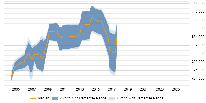 Salary distribution trend for jobs in Coventry citing Delphi