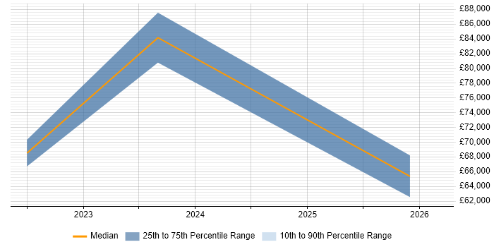 Salary distribution trend for jobs in Coventry citing Delta Lake
