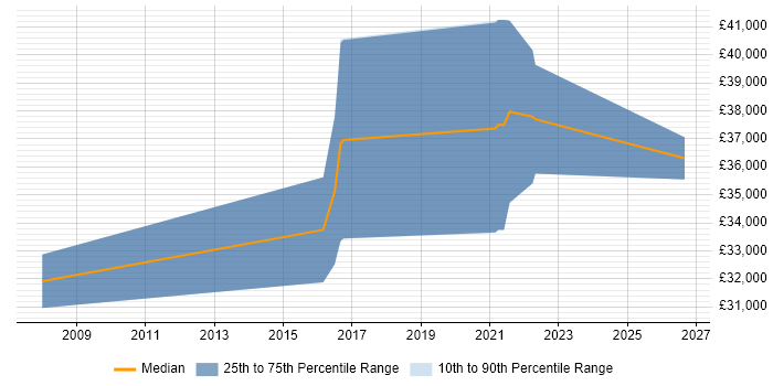 Salary distribution trend for jobs in Coventry citing Design for Manufacturing