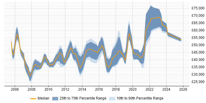 Salary distribution trend for jobs in Coventry citing Design Patterns