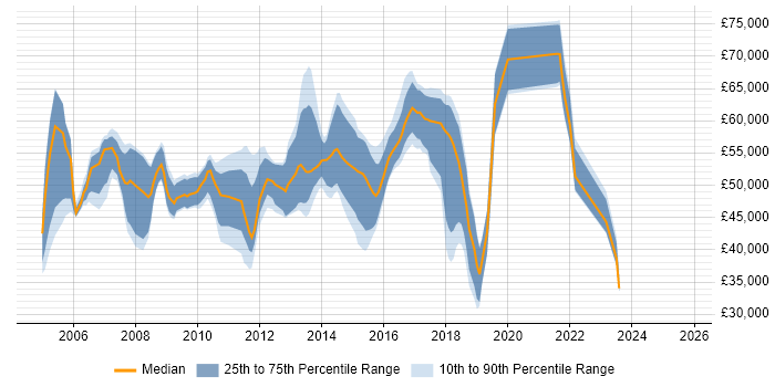 Salary distribution trend for Development Manager job vacancies in Coventry Salary distribution trend for Development Manager job vacancies in Coventry