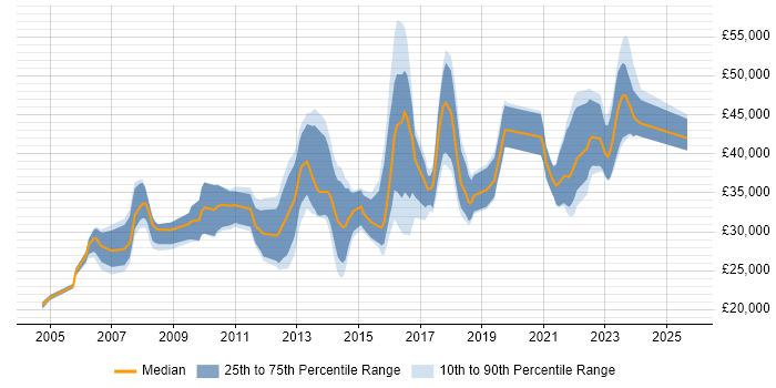 Salary distribution trend for jobs in Coventry citing DHCP