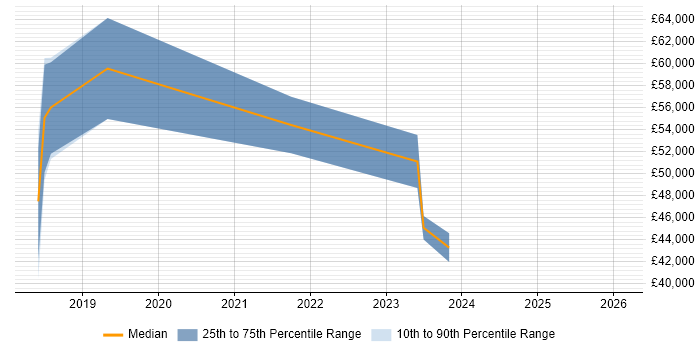 Salary distribution trend for jobs in Coventry citing Digital Engineering