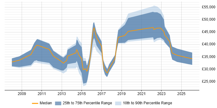 Salary distribution trend for jobs in Coventry citing Digital Marketing