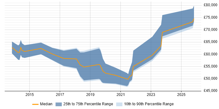 Salary distribution trend for jobs in Coventry citing Digital Transformation Programme
