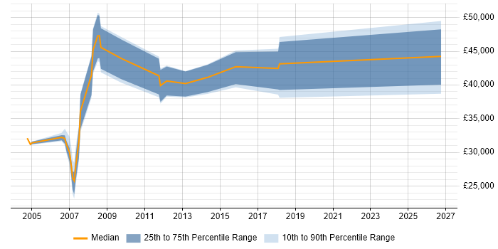 Salary distribution trend for jobs in Coventry citing Direct Marketing