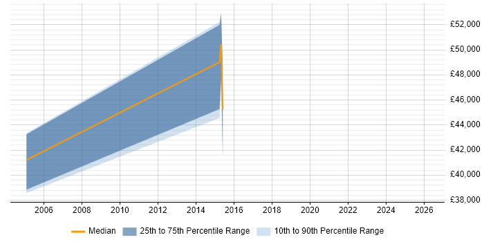 Salary distribution trend for jobs in Coventry citing Distributed Computing