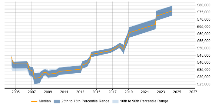 Salary distribution trend for jobs in Coventry citing Distributed Systems
