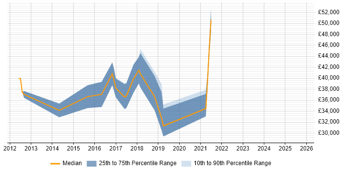 Salary distribution trend for jobs in Coventry citing Django