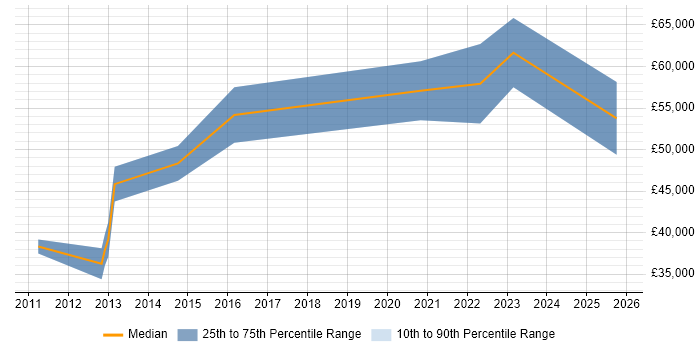 Salary distribution trend for jobs in Coventry citing Domain-Driven Design