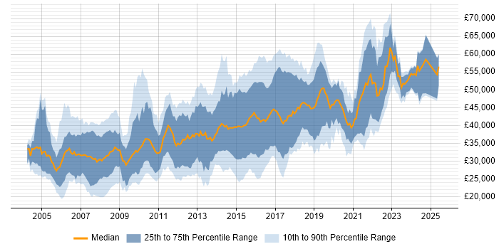 Salary distribution trend for jobs in Coventry citing .NET